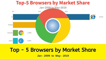 Top 5 Browsers by Market Share  | Jan 2009 to May 2019 | Data Visualization
