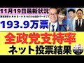 【11/19最新調査】全政党支持率193.9万票ネット投票結果 (11月11日~11月18日までのYouTubeアンケート集計結果)