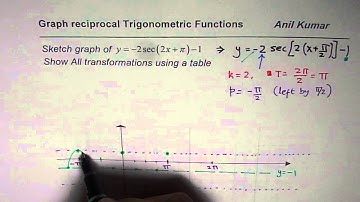 How to Sketch Graph of Secant Transformed Function