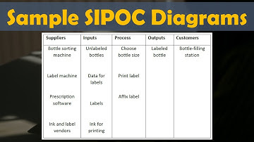 Sample SIPOC Diagrams & Create Your Own SIPOC Diagram | Lean Six Sigma Complete Course.