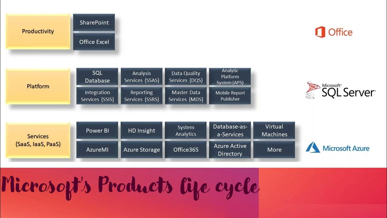DAY-2: SQL Server Product Licensing and Life Cycle - YouTube