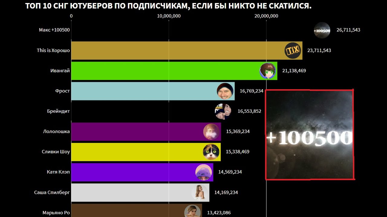 Настройки ютуберов. Топ 10 СНГ ЮТУБЕРОВ. Топ СНГ ЮТУБЕРОВ по подписчикам. Топ 10 ЮТУБЕРОВ В СНГ не по подписчикам.