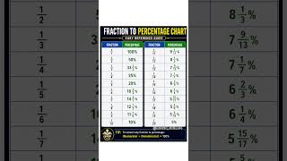 #FractionToPercentage #PercentageChart #MathsTricks #MathsShortcut #MathsFormula #Learn_chill94