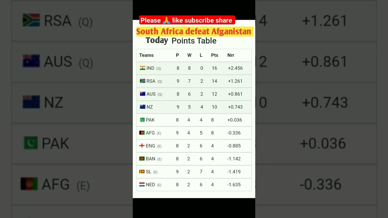 South Africa defeat Afganistan Today Point Table cricket World Cup 2023 