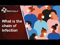The Chain of Infection Explained Through Real-World Scenarios