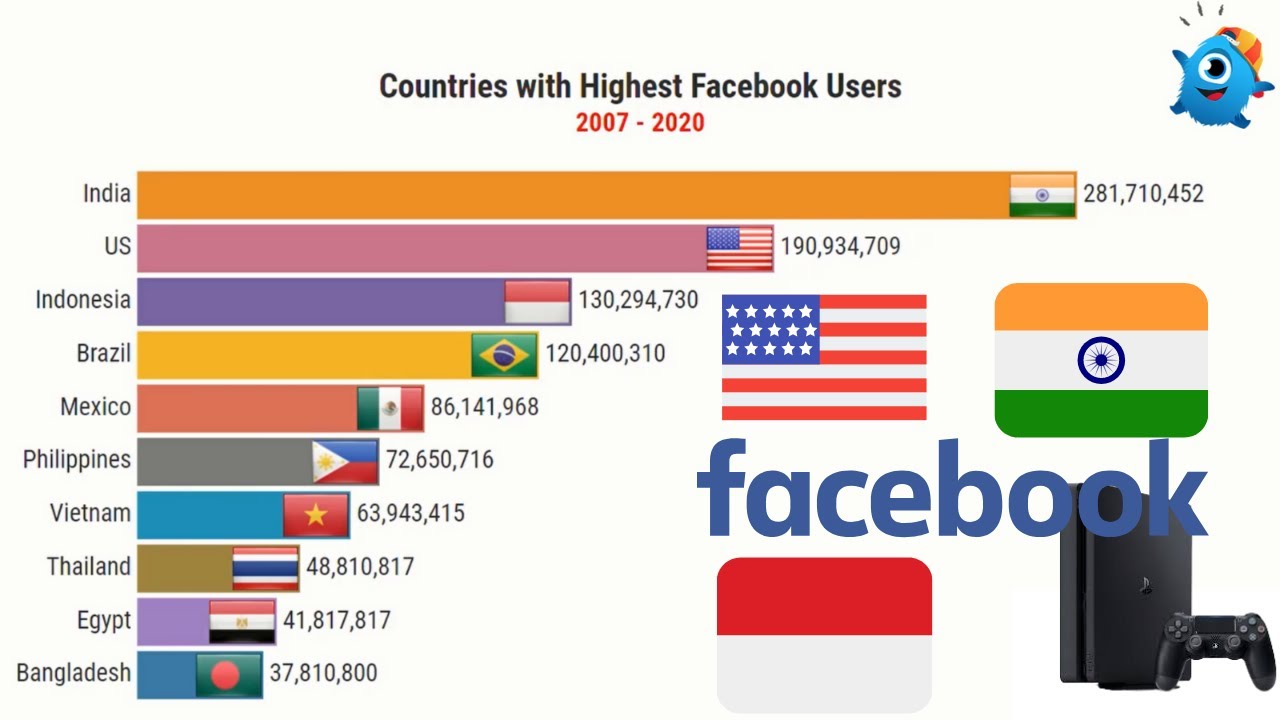 Top 10 Facebook User Countries 2007 2020 Youtube