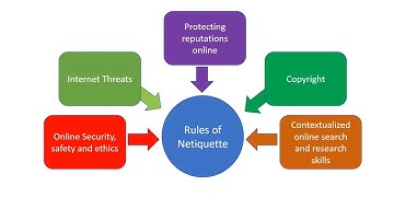 Rules of Netiquette - Empowerment Technologies