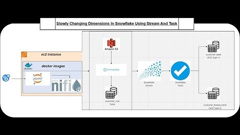 Automated Data Pipeline for SCD Management Using Snowflake, S3, and Snowpipe | Aws Cloud Ec2