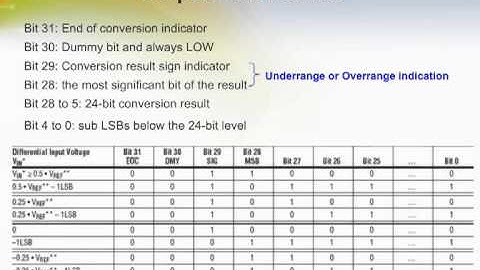 LTC2440 - High Speed Delta Sigma ADC