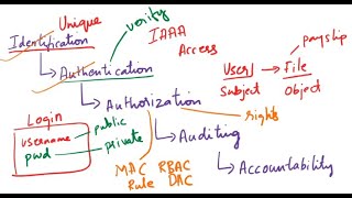 What is Identification, Authentication, Authorization, Auditing, Accountability| IAAA| Cybersecurity