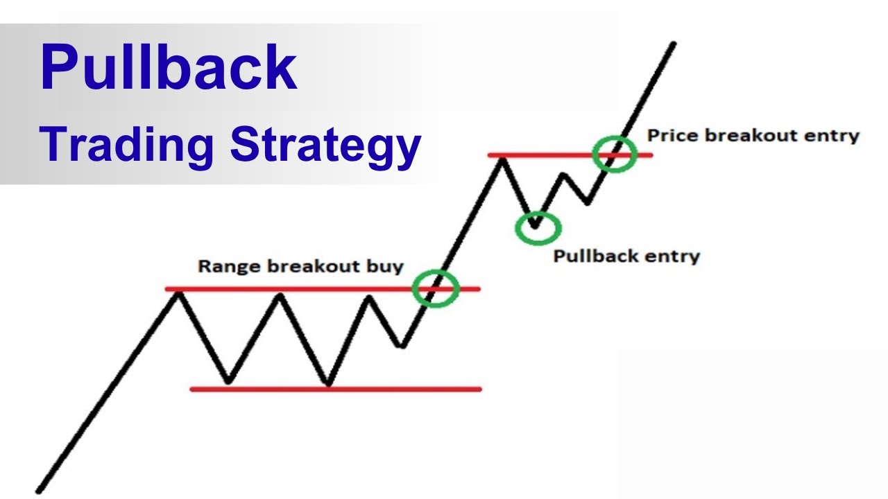 Pullback Trading Strategy | How to Trade Pullback #nifty #live # ...
