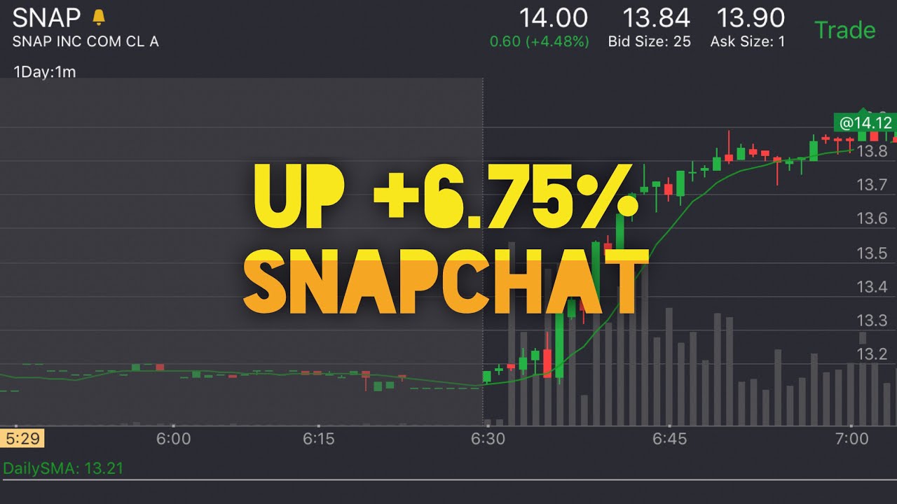 How To Find The Best Stocks: SNAPCHAT $SNAP Bounced Today | Penny Stock  Investor