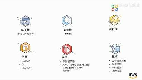 AWS 云计算培训课程2020 P50 12 1 利用S3实现无服务器架构的存储与分发