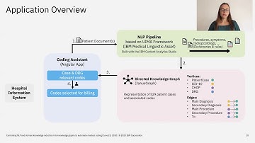 Combining NLP and domain knowledge induction into knowledge graphs to automate medical coding