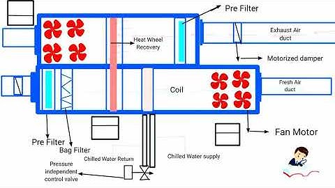 How Fresh air handling unit works in animatiom