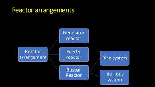 Lecture 7 (Unit 1) 1.6 Need of current limiting reactors and their arrangements