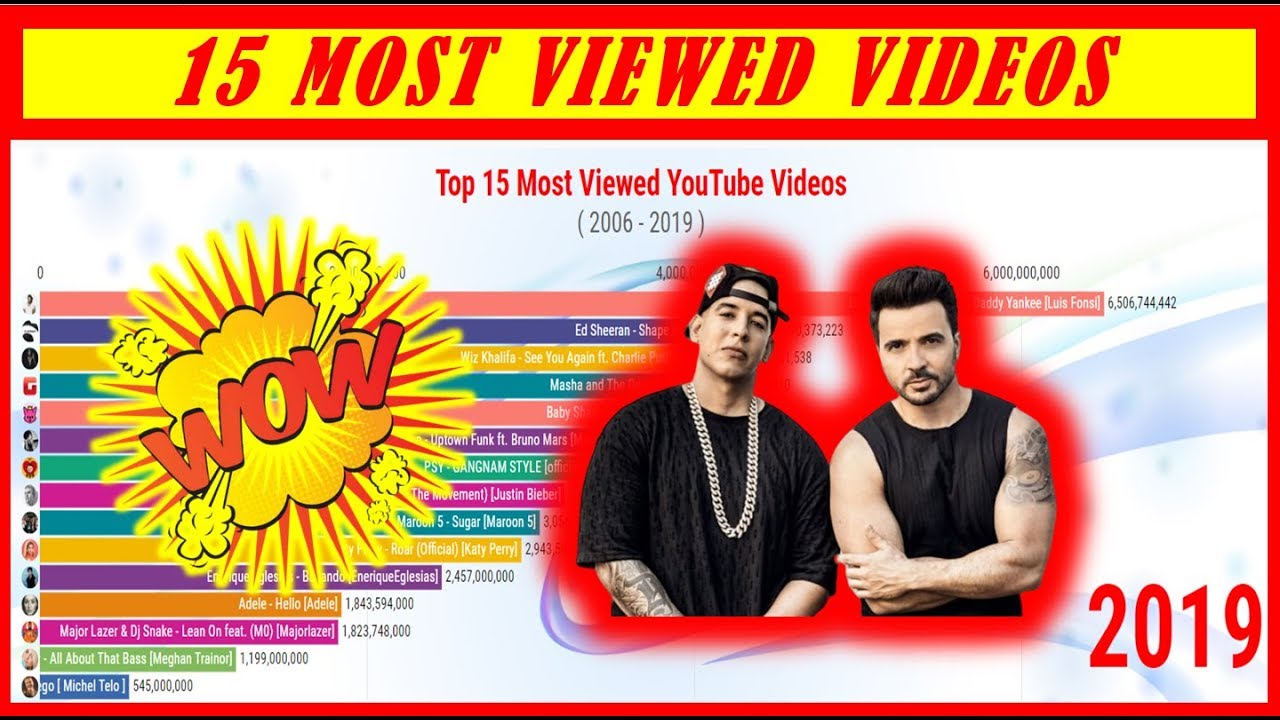 Top 15 Most Viewed Youtube Videos || RankZu