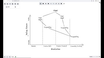 How to Read a Wardley Map