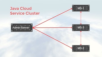 Scale with Oracle Java Cloud Service - Part II: Scale a Node
