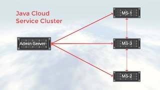 Scaling a Node in an Oracle Java Cloud Service Instance video thumbnail