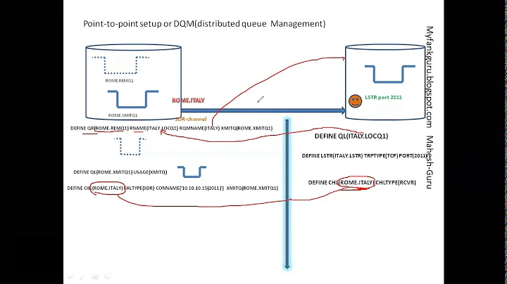 MQ POINT to POINT(DQM) SETUP