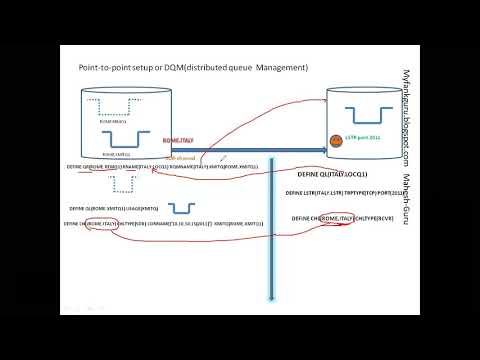 MQ POINT to POINT(DQM) SETUP