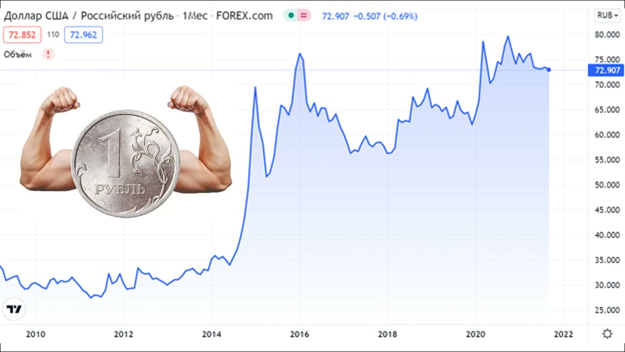2010 долларов в рублях