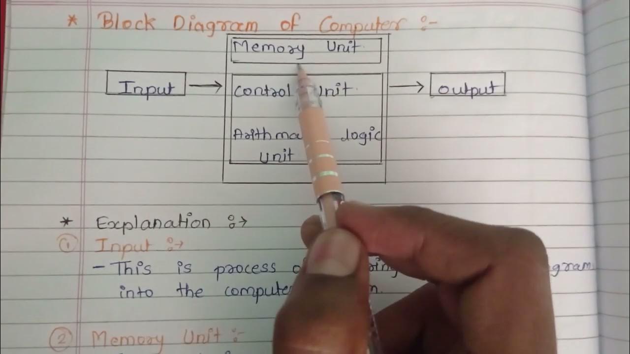 Block Diagram Of Computer|Explanation Of Block Diagram|What is input ...