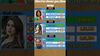 पश्चिम बंगाल की जादवपुर लोकसभा सीट का 15 साल का चुनाव रिजल्ट #पश्चिमबंगाल #news #shorts ..