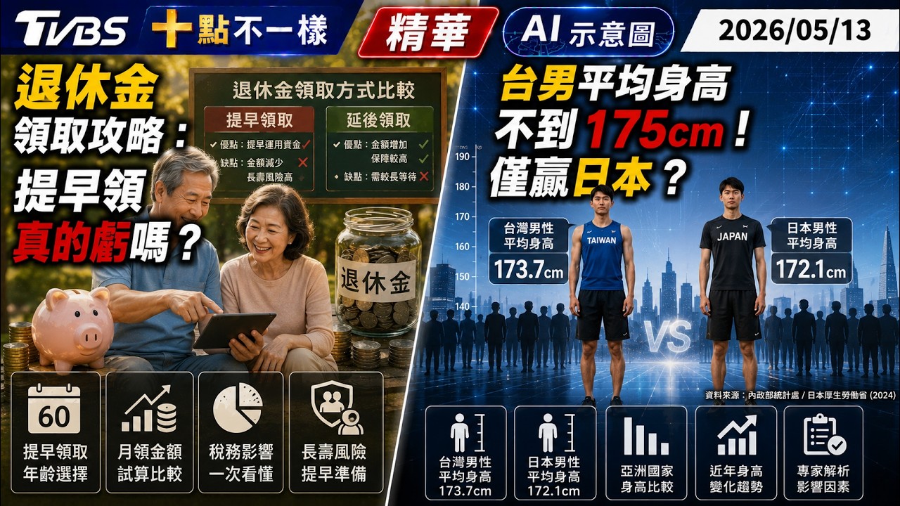 退休金領取攻略:提早領真的虧嗎? 台男平均身高不到175cm! 僅贏日本?｜十點不一樣 20260513 @TVBSNEWS01