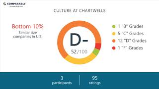 Working at Chartwells - May 2018