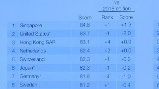 Compétitivité : Les Etats-Unis laissent la 1ère marche du podium à Singapour