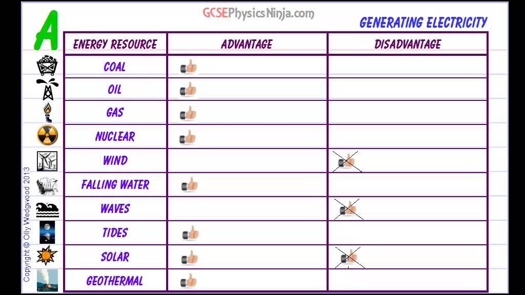 GCSE Physics - Advantages and Disadvantages of Energy Resources - YouTube