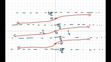 Write the Inverse of Arctan x and Graph