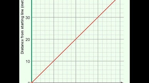 5.2 Interpreting Distance Time Graphs 2