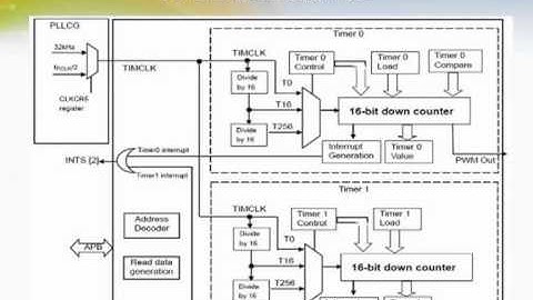 An Overview of Arm-9 32-bit MCU TMPA910 Series