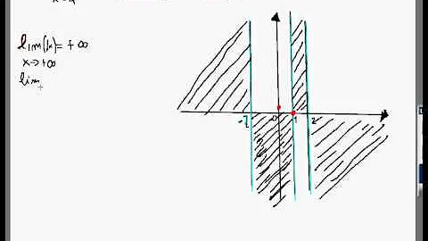 Come si disegna il grafico di una funzione Goniometrica?