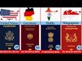 COMPARISON: WORLD MOST POWERFUL PASSPORTS (2025)||199 COUNTRIES COMPARED #powerfulpassport #visafree
