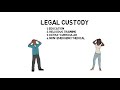 LEGAL SNACKS: Bite-sized legal tips about the difference between legal custody and physical custody. This video discusses legal custody