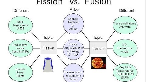 Which best describes the error in hedea’s chart?the nuclei of atoms are split apart in both fission and fusion.the nuclei of atoms are joined together in both fission and fusion.fission converts nuclear energy to electrical energy, not thermal energy. fiss