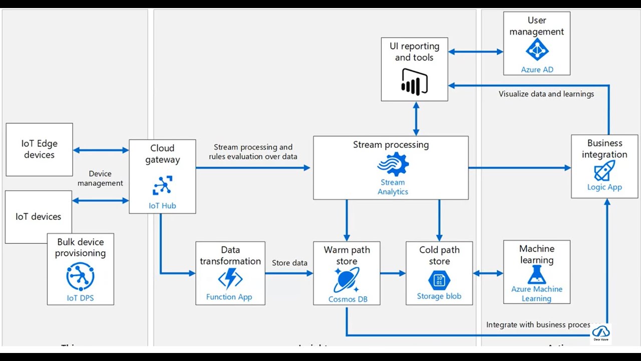 azure video on demand