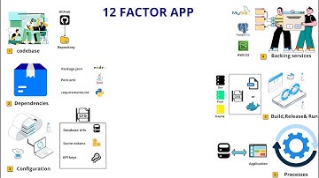 12 Factor App Explained in 6 Minutes  | Visual Guide for DevOps & Developers