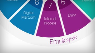 Atos Digital Transformation Program