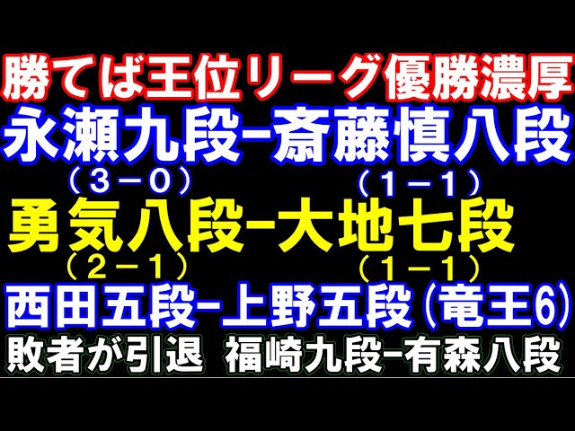 勝てば王位リーグ優勝濃厚 永瀬拓矢九段(3-0)ー斎藤慎八段(1-1) 佐々木勇気八段(2-1)-佐々木大地七段(1-1) 敗者が引退 福崎九段ー有森八段(竜王6) 上野五段ー西田五段 評価値放送