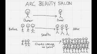 This Salon Makes $70k-$120k/mo - Uzeli Case Study of Arc Beauty Salon
