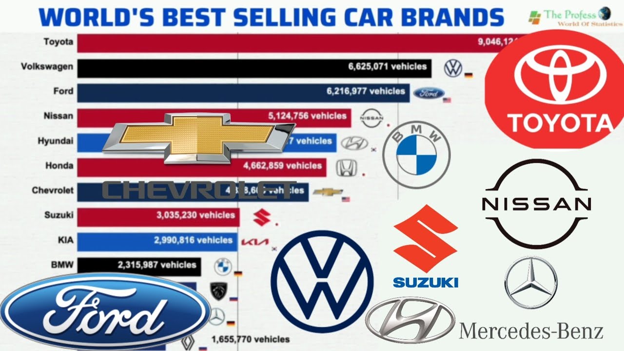 World's Best Selling Car Brands Best Selling Automobiles Brands YouTube