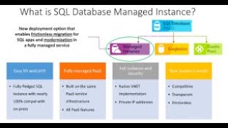 How to Create Azure SQL Managed Instance from Azure Portal
