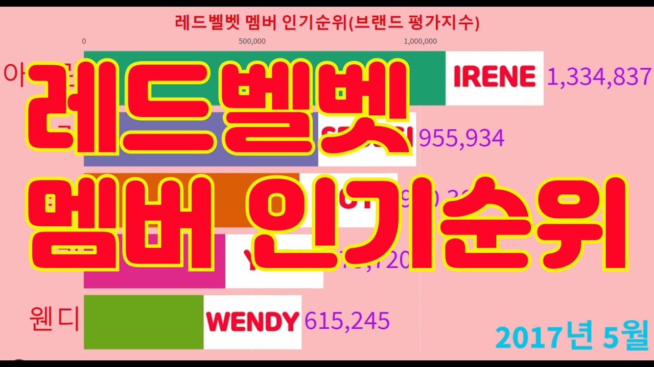 레드벨벳 멤버중 누가 젤 잘나갈까?? 레드벨벳 인기 멤버 (Ranking of popularity of RED VELVET members)