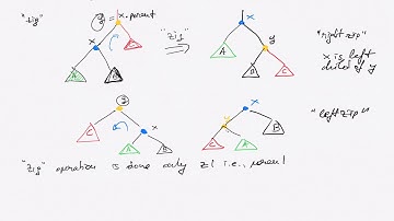 Lecture on splay trees