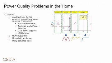 CEDIA Talk: DC Microgrids and Power Quality in the Home